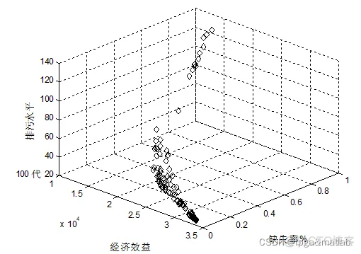 【NSGAII】基于NSGAII的多目标优化算法的MATLAB仿真_spring_05